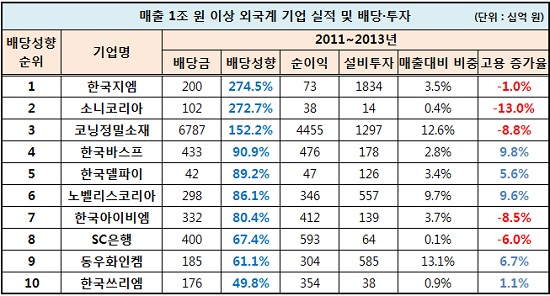 한국지엠, 소니코리아 등 매출이 1조 원 이상인 외국계 기업 28곳이 지난 3년간 국내에서 벌어들인 순이익의 80%를 배당금으로 사용했다. / 출처 = CEO스코어