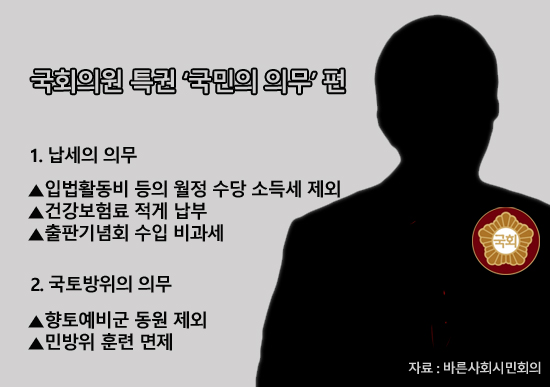 국회의원은 국민의 의무 중 납세의 의무, 국토방위의 의무에서 혜택을 받는다. 건강보험료를 적게 내거나 향토예비군 동원에서 제외된다. /그래픽=고수정 기자