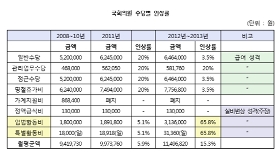 국회의원 수당별 인상률. /자료=바른사회시민회의 제공