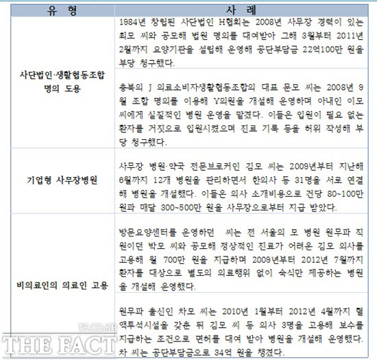 사무장 병원의 형태는 비의료인의 의료인 고용부터 기업형까지 매우 다양했다./김아름 기자