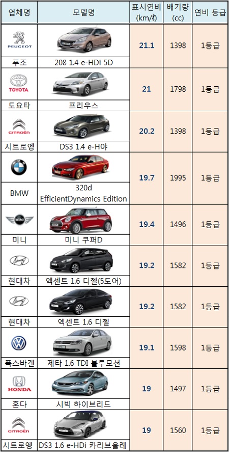 국산차 가운데 가장 높은 연비를 기록한 차량은 현대자동차의 엔트리급 모델인 엑센트 1.6 디젤이다. 기본형과 해치백 모델인 5도어 모델 모두 ℓ당 19.2km(6위)의 연비를 기록하며 탑 10에 이름을 올렸다. / 에너지지관리공단, 각사 자료 참고
