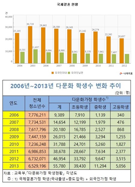 결혼 이주 여성 통계와 다문화 학생 수 변화 추이./ 통계청·교육부 제공