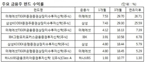 수익률이 높은 금융주 펀드들이 인기를 끌고 있다./애프앤가이드 제공