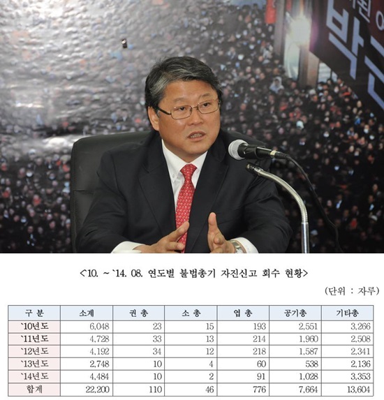 새누리당 조원진 의원은 12일 지난 5년 간 회수된 불법 총기가 2만2200자루로 집계돼 경찰의 총기 관리 점검이 시급하다고 말했다./ 조원진 페이스북·의원실 제공
