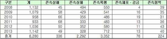 2008~2013년 존속범죄 유형별 발생현황./김현 의원 제공