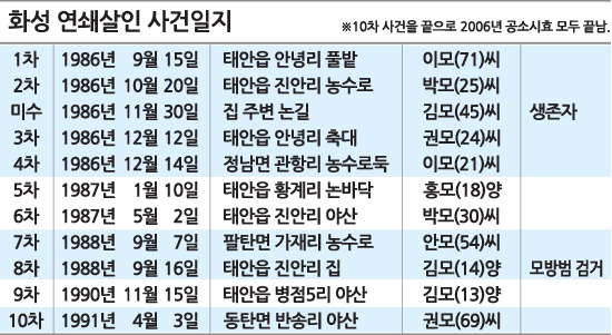 희대의 살인마는 1986년부터 1991년 사이 여성 9명을 잔인하게 살해했다. 8차 사건은 모방범죄로 밝혀졌기 떄문에 피해자 한명을 희생자에서 뺐다. 당시 경찰 수사기록을 보기 쉽게 사건일지로 재구성했다./일러스트 황신섭기자