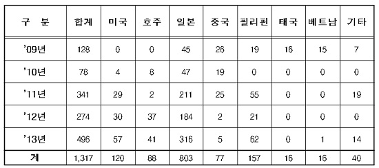 해외 원정 성매매 사범 나라별 적발 현황(2009년~2013년)/박남춘 의원실 제공