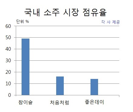 국내 소주 시장 점유율 표.