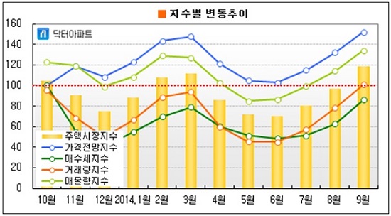 주택시장지수 4개 세부지수 가운데 가격전망지수와 매수세지수도 8년 만에 최고치를 경신했다. / 닥터아파트 제공