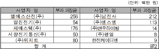 공정거래위원회는 한국전력공사가 발주한 전력량계 구매 입찰에서 담합한 LS산전 등 업체 12곳과 사업협동조합 2곳에 시정명령과 함께 과징금 9억7200만원을 부과했다고 21일 밝혔다. /표=공정거래위원회