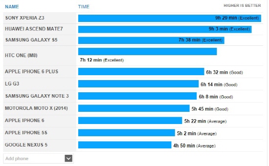 폰아레나가 아이폰6, 아이폰6플러스, 갤럭시S5, 갤럭시 노트3 등 11개 제품의 배터리 성능을 비교한 결과를 공개했다./ 폰아레나 제공