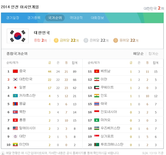 아시안게임 메달순위에서 한국은 대회 5일째인 24일 오후 1시 현재 금메달 22개, 은메달 22개, 동메달 22개로 모두 66개의 메달을 따내며 2위를 지키고 있다./네이버 캡처