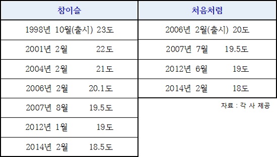 소주 도수 변화과정.