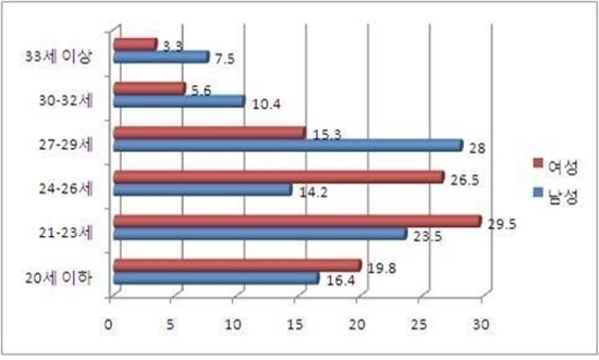 남녀 외모 전성기 나이를 향한 누리꾼들의 관심이 높다. /  비에나레 제공