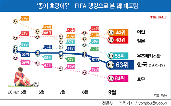 한국 축구 대표팀이 18일 발표된 9월 FIFA 랭킹에서 역대 최저인 63위에 머물렀다. / 정용부 그래픽 기자