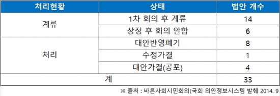 19대 국회 운영위원회에 발의된 국회 특권 내려놓기 관련 법안 처리 현황.