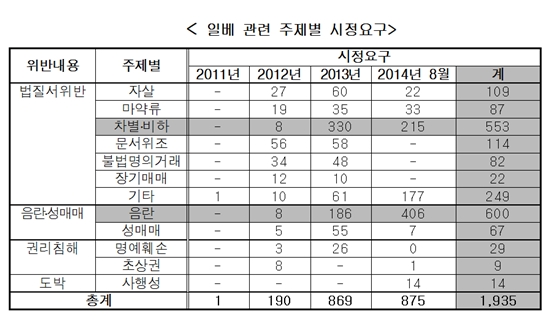 온라인 커뮤니티 일간베스트 저장소 관련 주제별 시정요구 건수. /최민희 의원실 제공