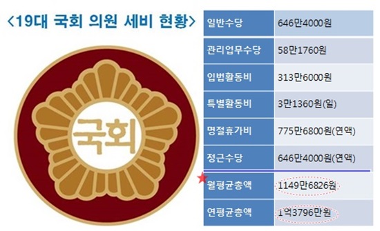 정부는 30일 내년 국회의원 세비를 올해보다 3.8% 인상하는 방안을 추진키로 했다. 19대 국회의원 세비 현황. /그래픽=오경희 기자