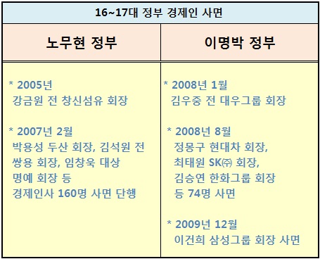 경제인 사면과 관련해 진보와 보수를 떠나 역대 정권이 보여준 행보 역시 복역 중인 기업 총수에 대한 현 정부의 사면 가능성에 힘을 실어주고 있다.