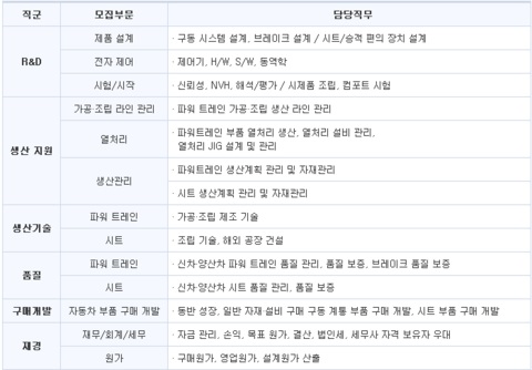 현대다이모스 채용 분야.