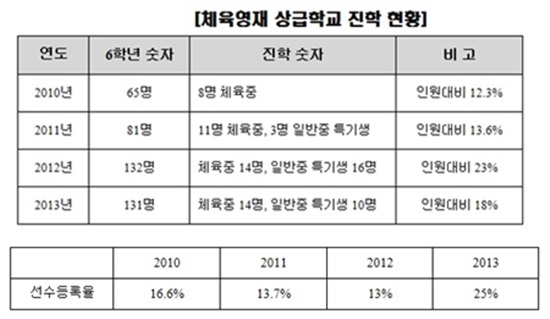 체육인재육성재단이 박 의원실에 제출한 체육영재 상급학교 진학현황 자료를 보면 4년 동안 중학교 진학생 409명 가운데 19%인 76명 만 체육 관련 상급 학교에 진학한 것으로 나타났다./박홍근 의원실