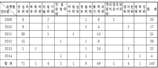 법원 공무원 연도별 징계 사유 현황/서영교 새정치민주연합 의원실 제공