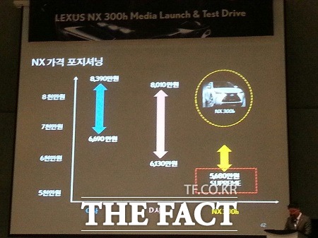 경쟁사의 프리미엄 콤펙트 SUV의 가격이 6000만 원에서 8000만 원대로 책정돼 있는 반면, NX300h는 Supreme 트림의 가격이 5680만 원으로 가격면에서도 경쟁력을 갖추고 있다는 게 회사 측의 설명이다.
