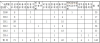  법원 공무원은 잘못해도 '솜방망이 처벌'