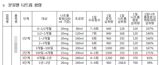 새정치민주연합 인재근 의원실이 국내 상위 4개 분유회사가 제조하는 생후 6개월 이하 영아용 분유 27개 제품을 조사한 결과, 모든 제품에서 1일 나트륨 충분섭취량(120mg)을 웃돌았다./인재근 의원실 제공