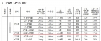  [2014 국정감사] 생후 6개월 이하 영유아 분유 1일 나트륨 섭취량 초과