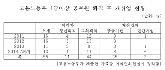 8일 국회 환경노동위원회 소속 새정치민주연합 이석현 의원이 고용부로부터 제출받은 자료에 따르면 2011년부터 2014년 7월 말까지 퇴직한 고용부 소속 4급 이상 공무원 55명 가운데 25명이 산하기관에 재취업한 것으로 조사됐다. /이석현 의원실 제공