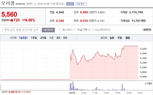 지난 1일 박용만 두산그룹 회장의 장남 박서원 빅앤트 대표가 오리콤의 크리에이티브 총괄 책임자로 영입된이후 오리콤 주가가 나흘째 가격제한폭까지 오르면서 급등세를 타고 있다. /네이버 주가 화면 캡처