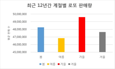 2002~2014년 - 봄(3~5월), 여름(6~8월), 가을(9~11월) 겨울(12~2)월 기준 / 출처=나눔로또 정보 분석