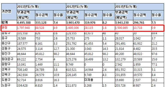 14일 서울시가 박남춘 새정치민주연합 국회의원에게 제출한 공유재산 체납징수율 자료를 보면 지난해 2서울시 공유재산 체납 징수율은 0.9%에 그쳤다.(단위 만 원, %) / 박남춘 새정치민주연합 의원실 제공