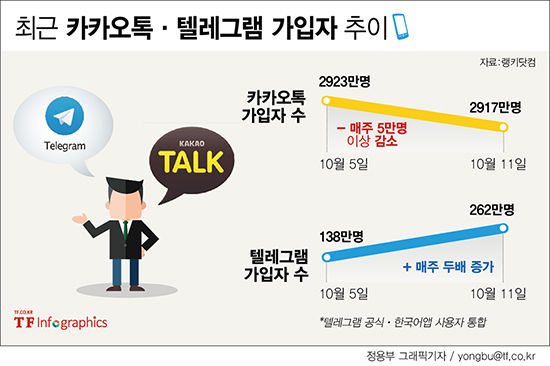 카카오톡 검열 논란이 발생하면서 이용자수가 갈수록 감소하고 있다. 반면 독일 모바일 메신저 텔레그램 사용자는 증가했다./ 정용부 그래픽기자