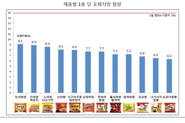 라면의 포화지방 함량은 안성탕면이 가장 높은 것으로 조사됐다./한국소비자원 제공