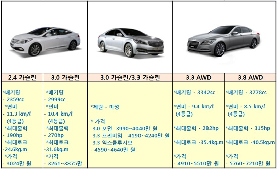 아슬란은 프리미엄 후륜구동 세단 에쿠스와 제네시스를 제외한 현대차 전륜구동 세단 가운데 최고급 모델로 성능과 가격 모두 그랜저와 제네시스 사이다.