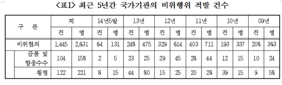 15일 국회 법제사법위원회 소속 새정치민주연합 서영교(서울 중랑갑) 의원이 감사원으로부터 제출받은 최근 5년간 비위혐의 징계 요구 현황을 분석한 결과, 감사원이 최근 5년간 1445건의 국가기관 비위 혐의를 적발해 징계를 내린 것으로 드러났다./서영교 의원실