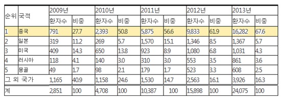 지난해 우리나라 전체 성형외과 환자 중 중국인이 67.6%를 차지한 것으로 나타났다. 우리나라 전체 성형외과의 국적별 외국인환자 현황. /남윤인순 의원실 제공