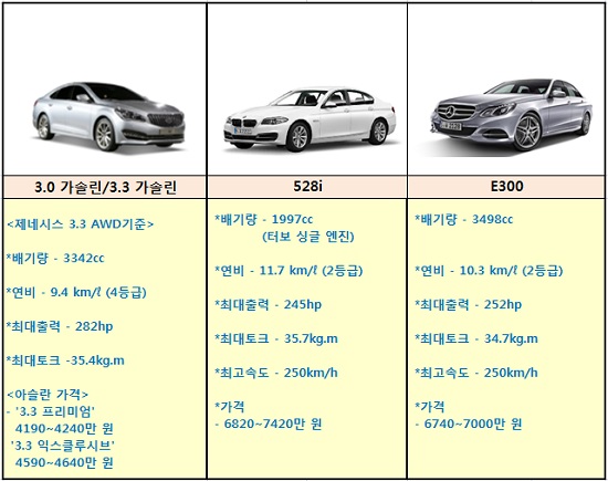 현대차는 그랜저와 제네시스 중간급 모델 아슬란의 출시로 가격 경쟁력을 높여 시장 공략에 나서겠다는 전략이다.