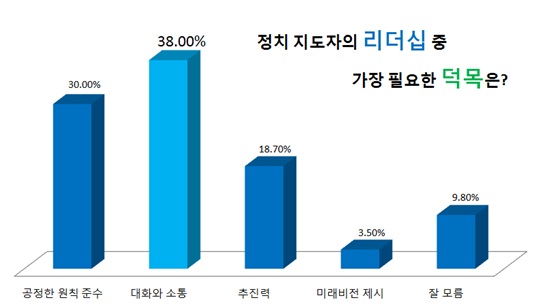 국민들은 리더에게 필요한 덕목으로 대화와 소통(38.0%)을 가장 많이 꼽았다. 이어 공정한 원칙 준수(30.0%) 추진력(18.7%), 미래비전 제시(3.5%)를 원했다. 다만 연령별로 보면 30대(35.9%)와 50대(34.3%)는 공정한 원칙 준수(30.0%)를 1순위로 선택했다.