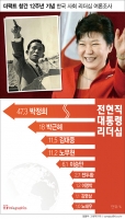  [창간기념 리더십 조사 ⓛ] 박정희·박근혜 '부녀 대통령' 리더십 1·2위…MB는?