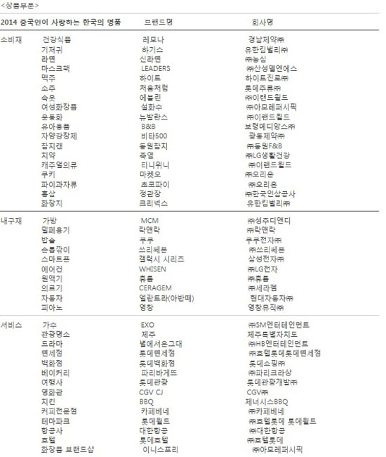 중국인이 사랑하는 명품에 대한 한국마케팅협회 조사 자료. /한국마케팅협회 홈페이지 캡처