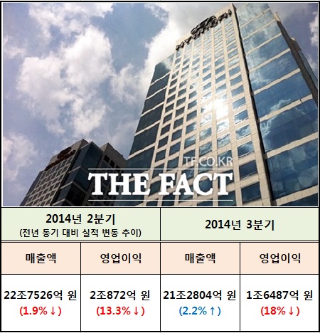 현대차는 올 1~3분기 65조6821억 원의 누적 매출을 기록하며 전년 동기 대비 0.5%의 증가율을 보였지만, 같은 기간 영업이익은 5조6743억 원으로 9.7% 줄었다.