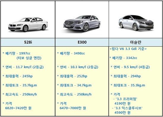 현대차는 그랜저와 제네시스 중간급 모델 아슬란이 가격 경쟁력을 바탕으로 고급 세단 시장에서 빠른 속도로 성장하는 수입차 시장의 대항마가 될 것으로 기대하고 있다.