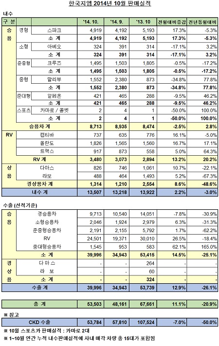 한국지엠은 지난 10월 한 달 동안 내수시장에서 전체적으로 고른 성장세를 보였지만, 수출은 지난해 동기 대비 26.1% 줄었다.