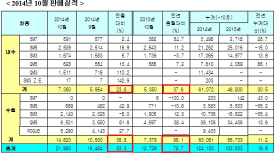 지난달 르노삼성자동차는 수출에서 지난해 동기보다 98.1% 늘어난 1만4620대를 기록했다.