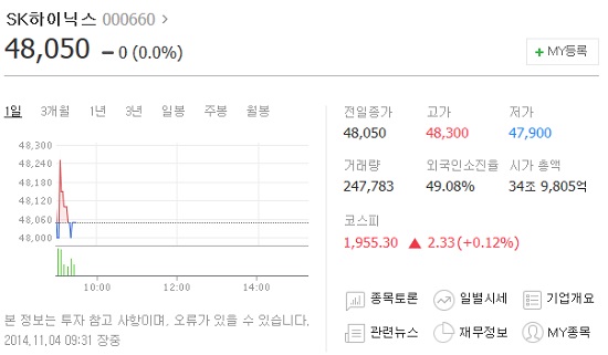 SK하이닉스의 시총은 현대차보다 약 7200억 원 많은 34조9805억 원을 기록하고 있다.