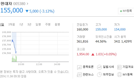 현대차의 주당 가격은 4일 오전 9시 33분 기준으로 전달보다 2.81%내린 15만5500원에 거래 중이다. 현대차의 시총 역시 34조2530 억 원으로 떨어졌다. / 네이버
