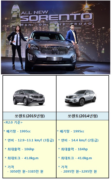 지난 8월 출시된 기아자동차의 스포츠유틸리티차량(SUV) 올 뉴 쏘렌토는 차체크기는 늘었지만, 성능 부문에서는 전 모델과 같은 수준을 유지했다. 연비는 ℓ당 13.1km로 오히려 기존 R2.0 디젤 모델의 14.4km보다 떨어졌다.